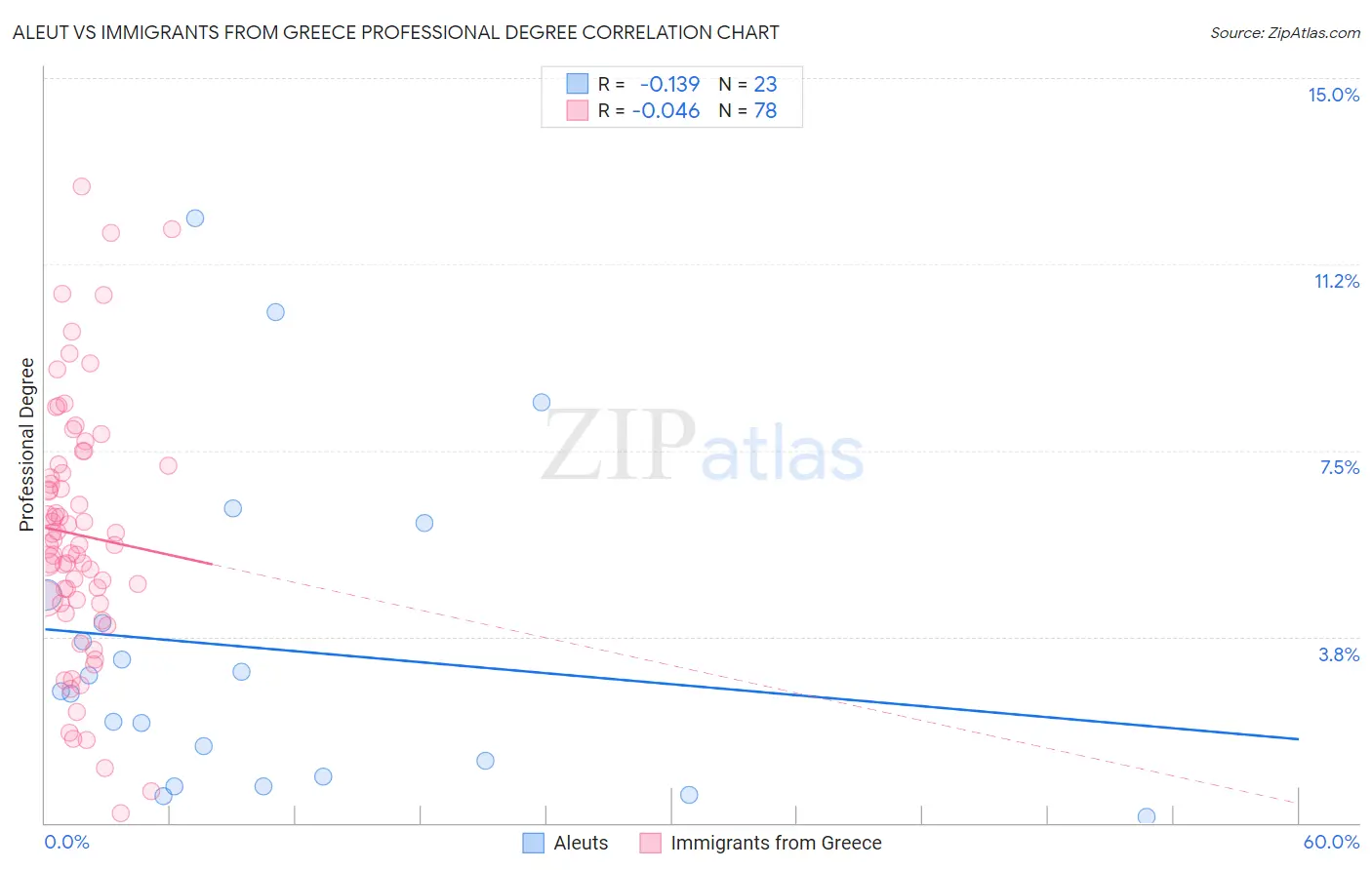 Aleut vs Immigrants from Greece Professional Degree
