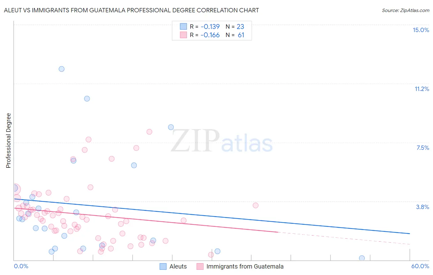Aleut vs Immigrants from Guatemala Professional Degree