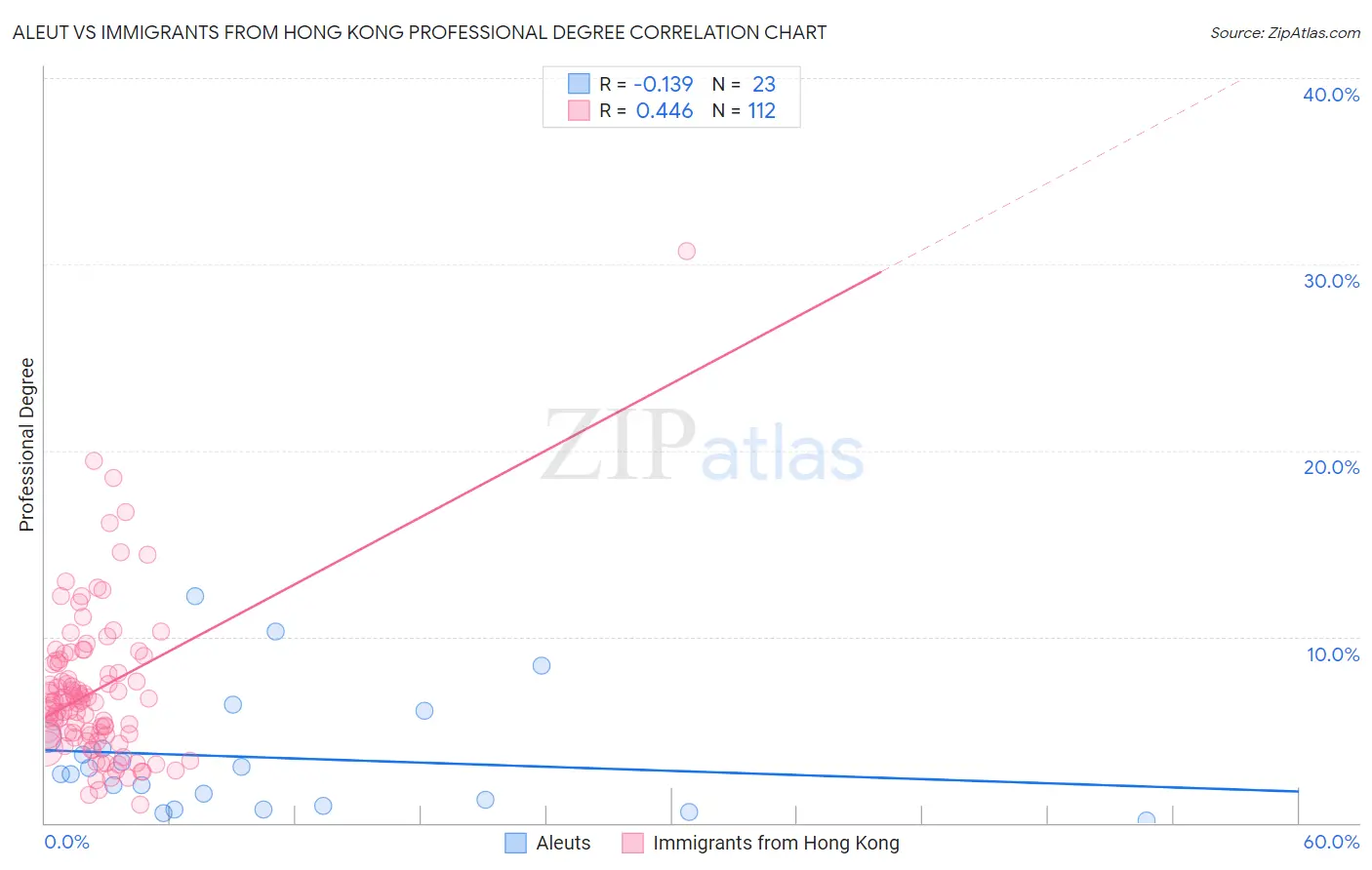 Aleut vs Immigrants from Hong Kong Professional Degree