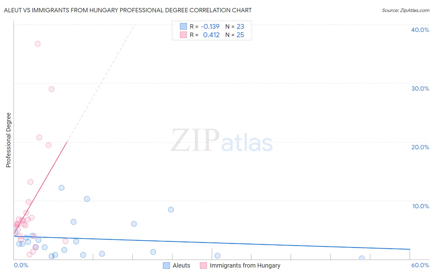 Aleut vs Immigrants from Hungary Professional Degree