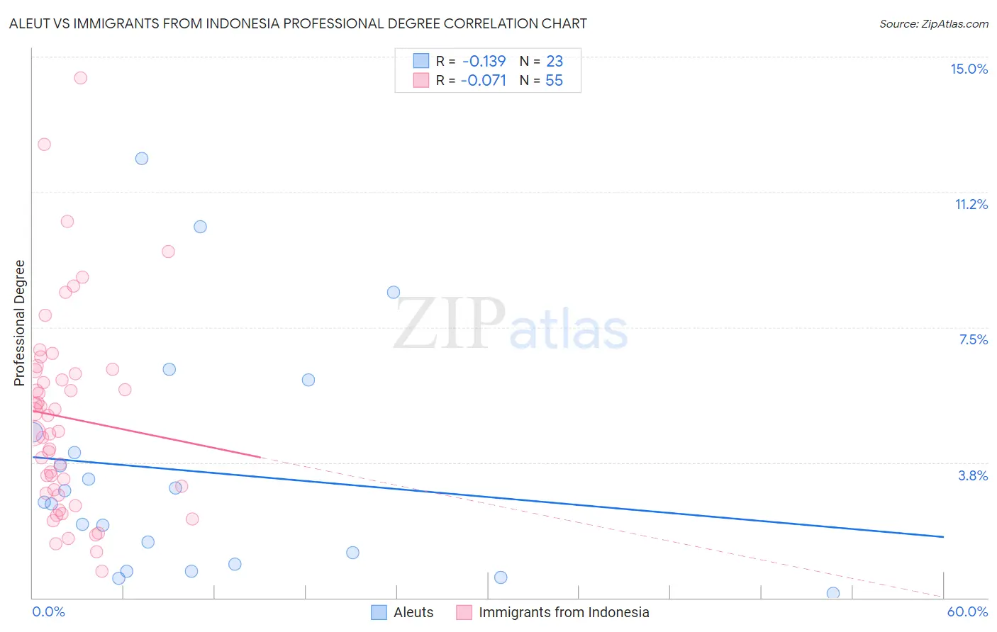 Aleut vs Immigrants from Indonesia Professional Degree