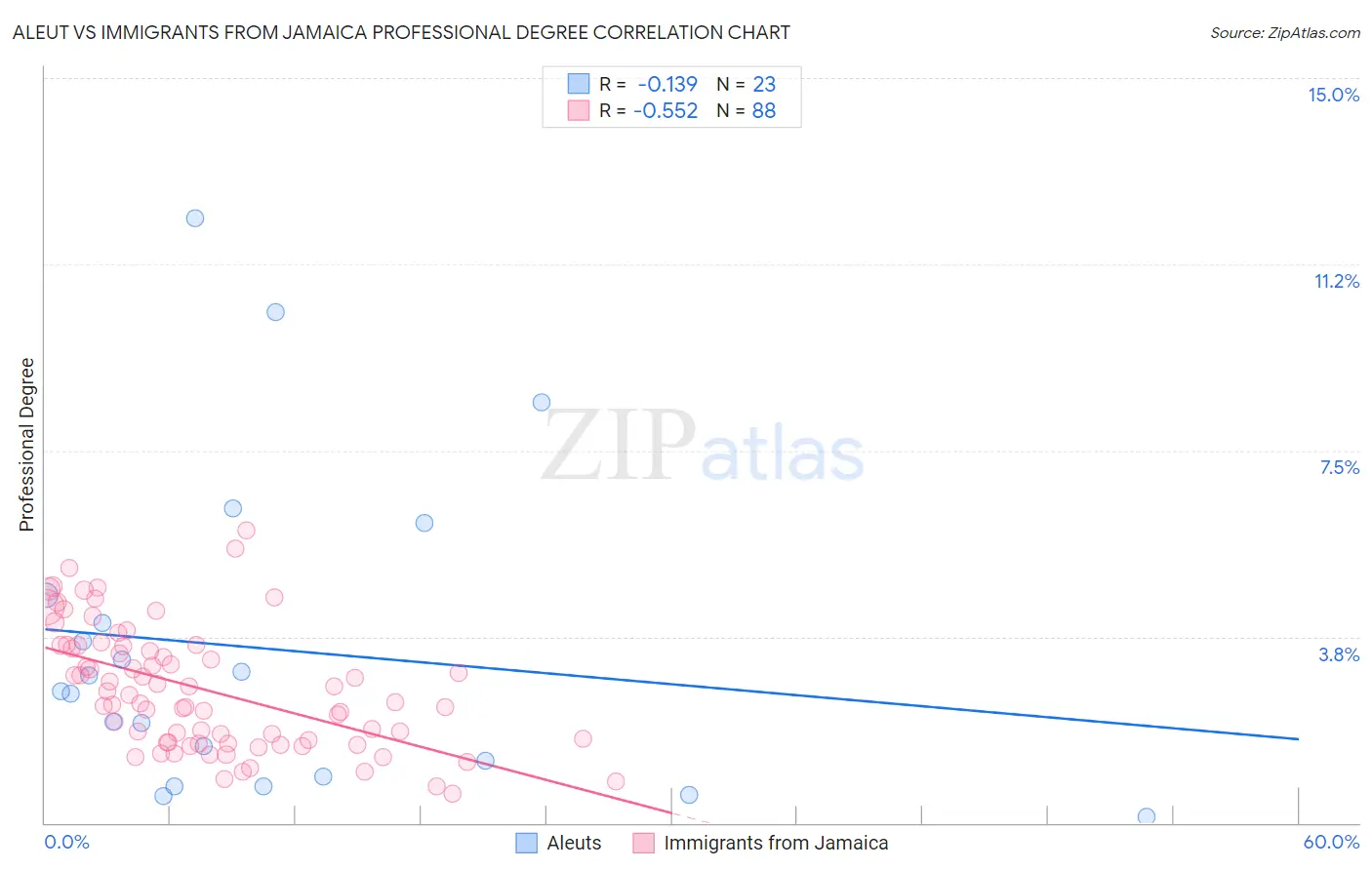 Aleut vs Immigrants from Jamaica Professional Degree