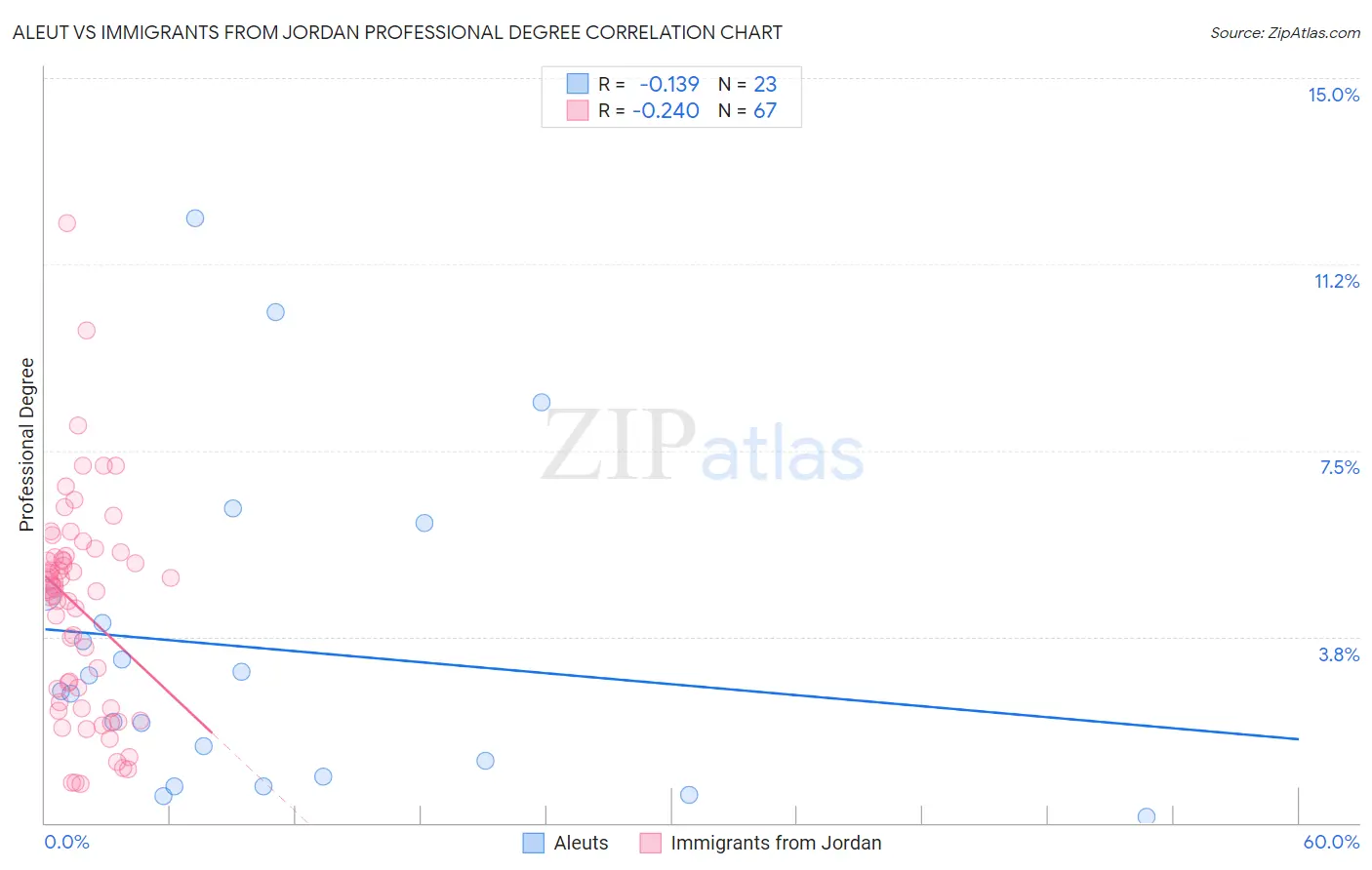 Aleut vs Immigrants from Jordan Professional Degree