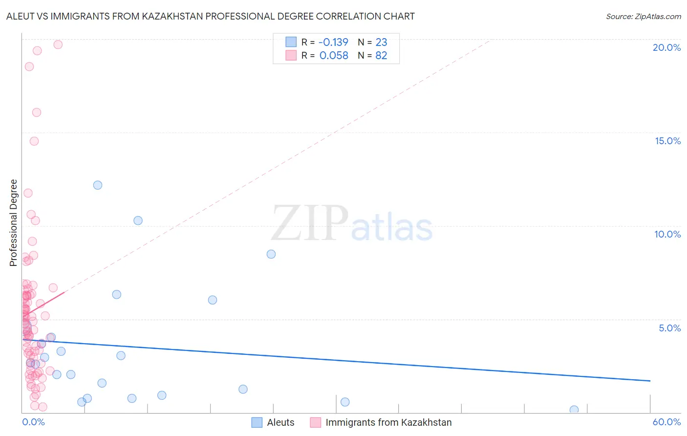Aleut vs Immigrants from Kazakhstan Professional Degree