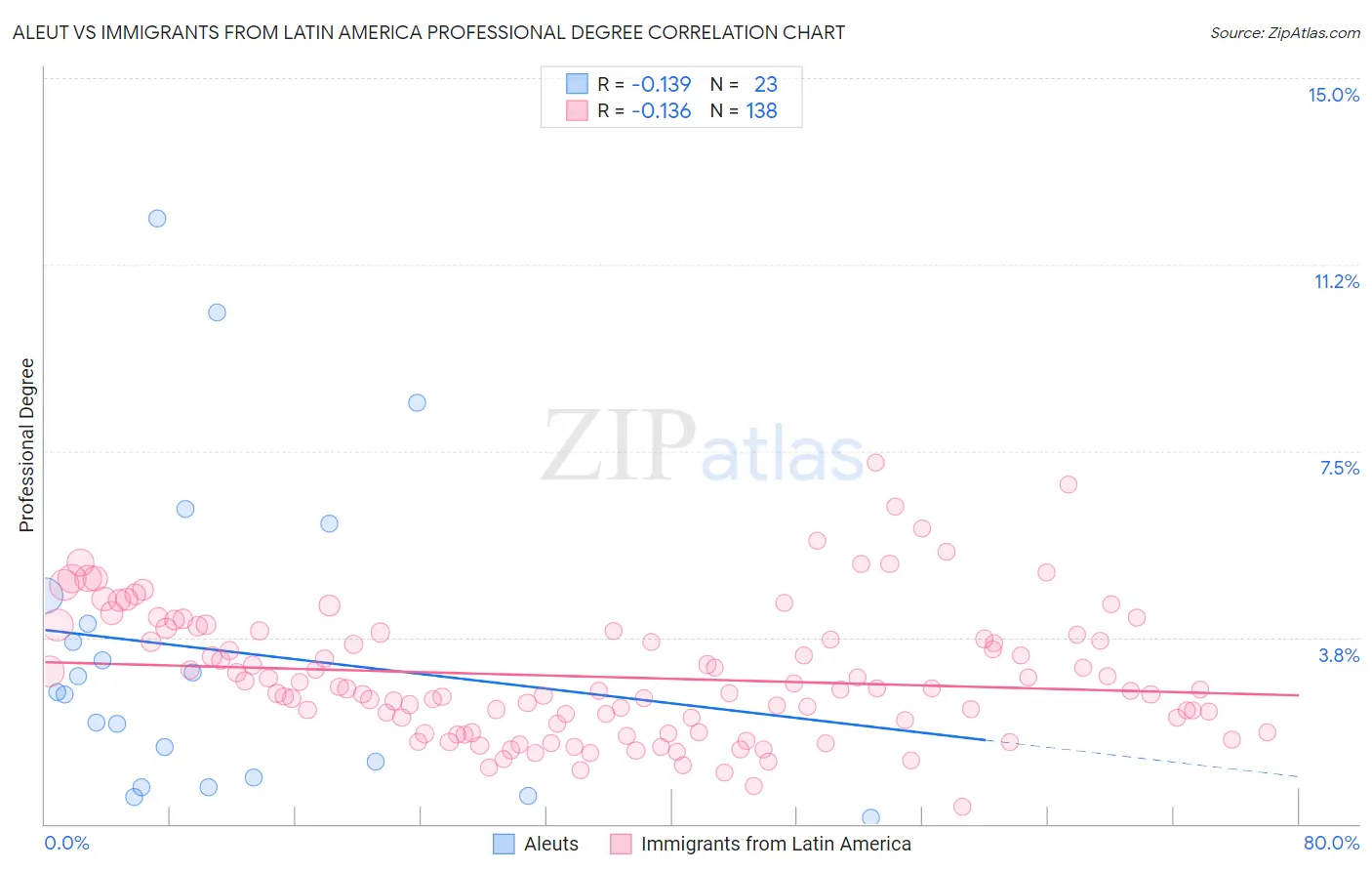 Aleut vs Immigrants from Latin America Professional Degree
