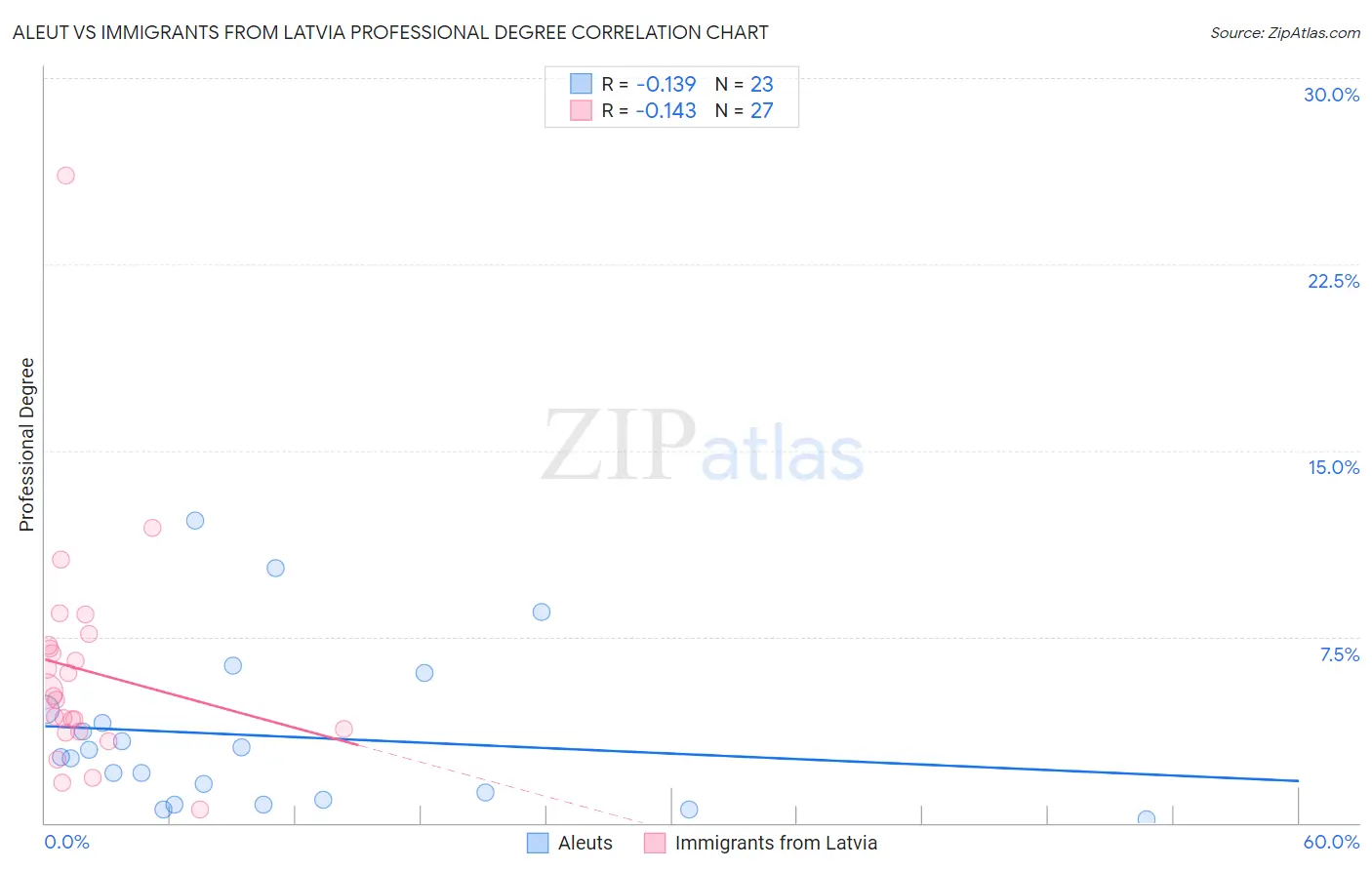 Aleut vs Immigrants from Latvia Professional Degree