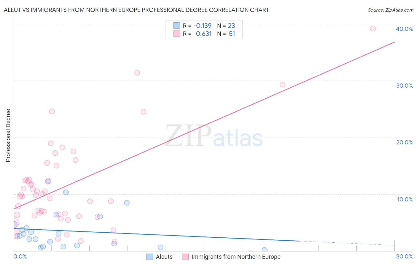 Aleut vs Immigrants from Northern Europe Professional Degree