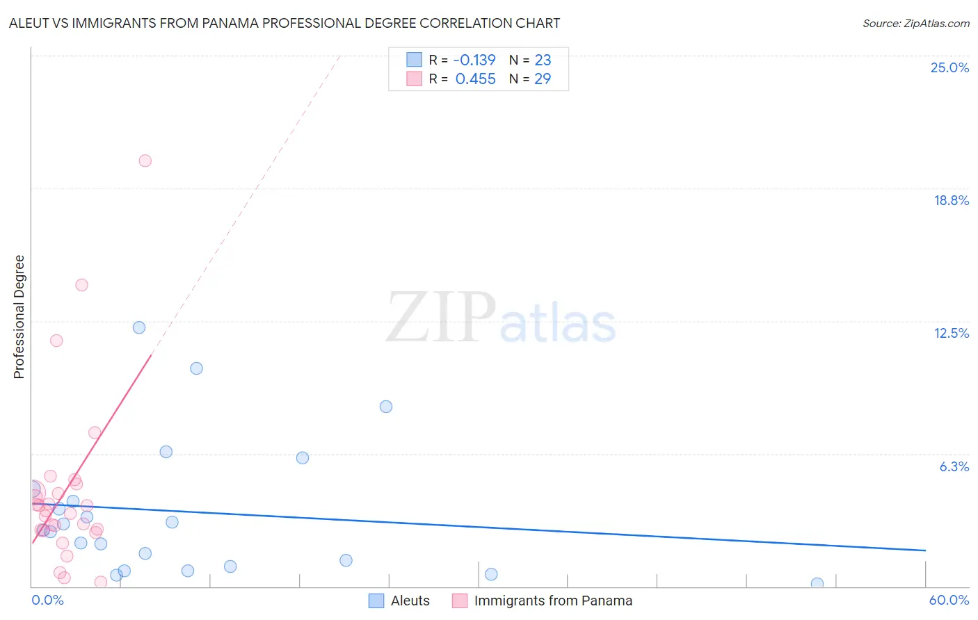 Aleut vs Immigrants from Panama Professional Degree