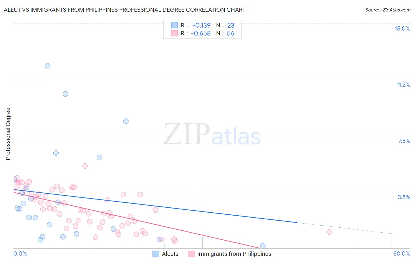 Aleut vs Immigrants from Philippines Professional Degree
