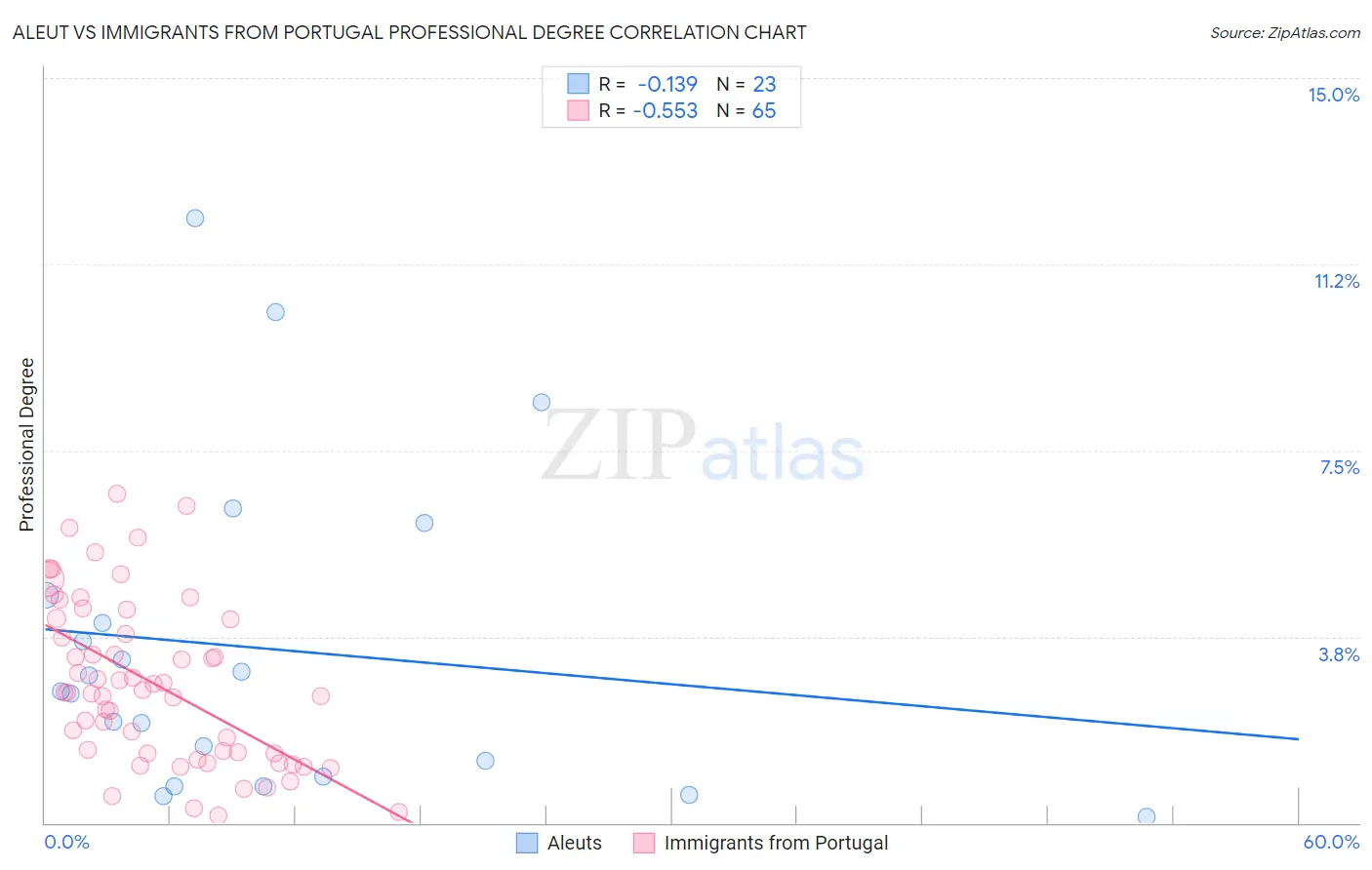 Aleut vs Immigrants from Portugal Professional Degree