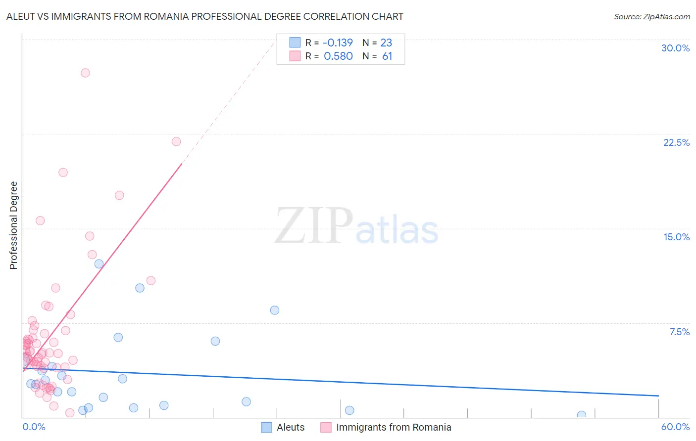 Aleut vs Immigrants from Romania Professional Degree