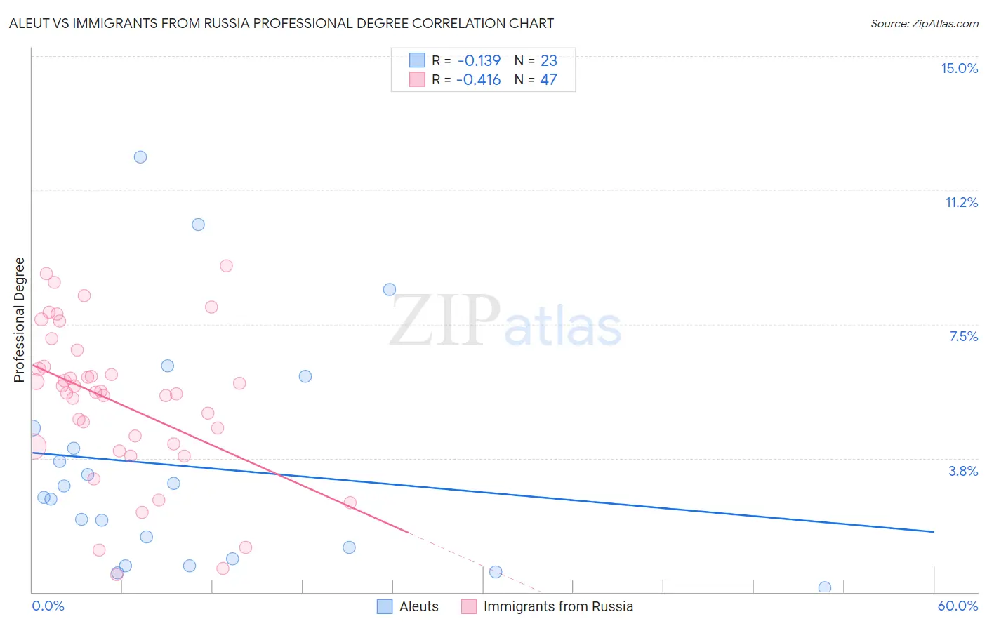 Aleut vs Immigrants from Russia Professional Degree