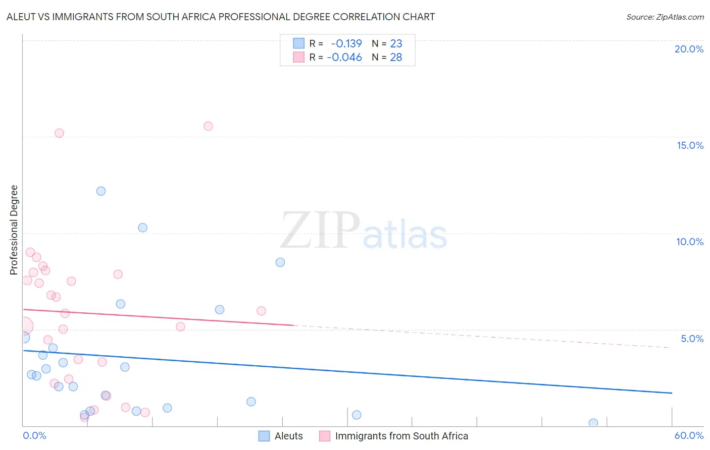 Aleut vs Immigrants from South Africa Professional Degree