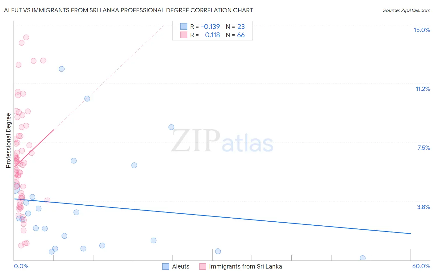 Aleut vs Immigrants from Sri Lanka Professional Degree