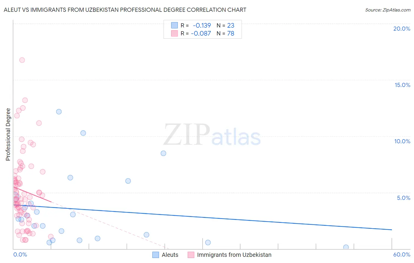 Aleut vs Immigrants from Uzbekistan Professional Degree