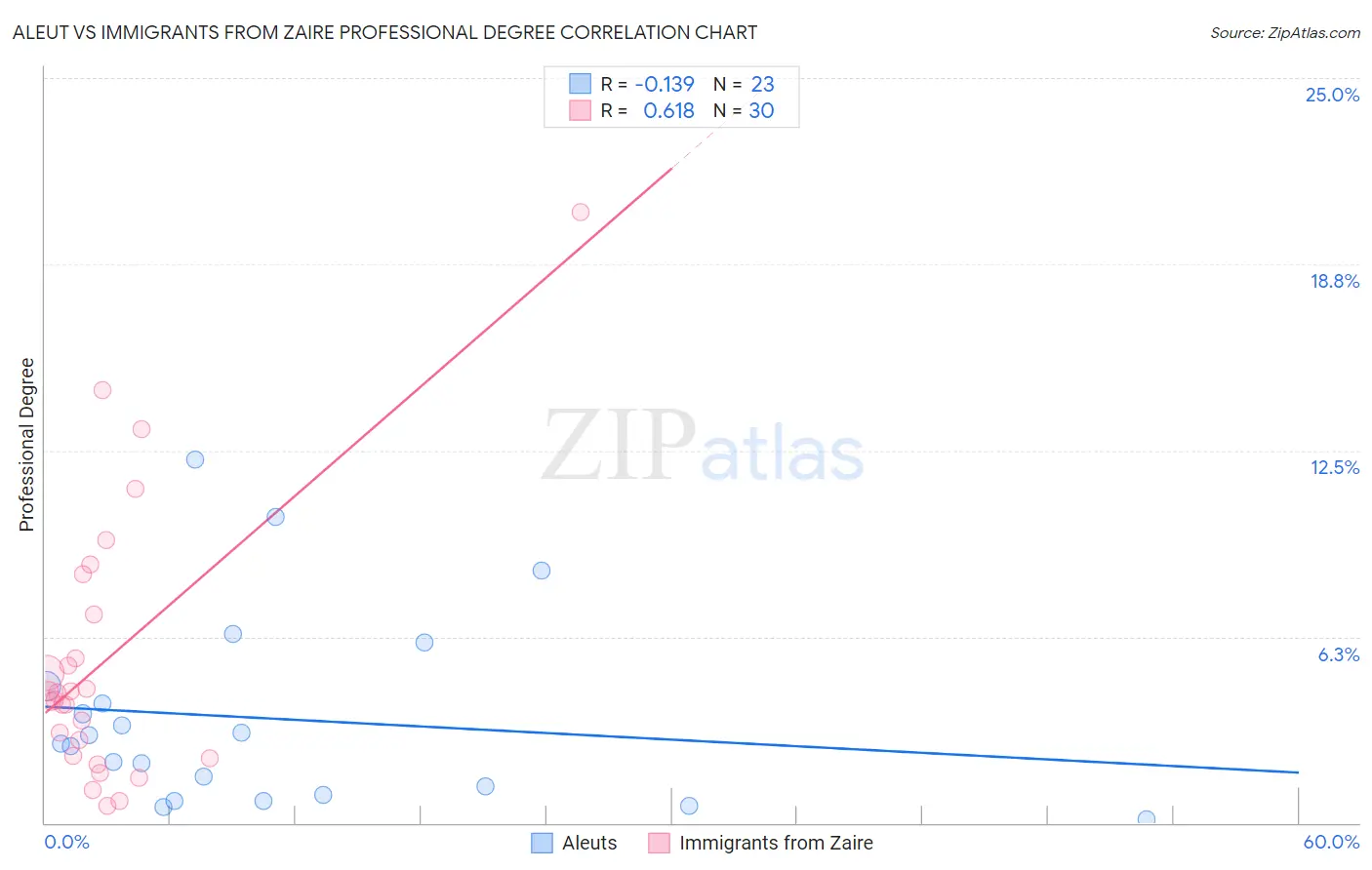 Aleut vs Immigrants from Zaire Professional Degree