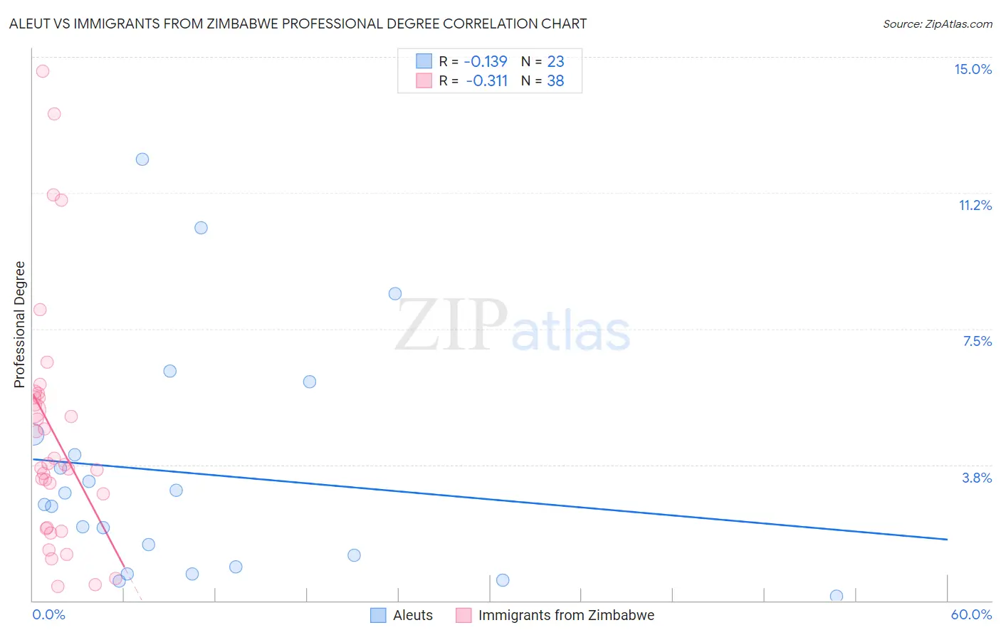 Aleut vs Immigrants from Zimbabwe Professional Degree