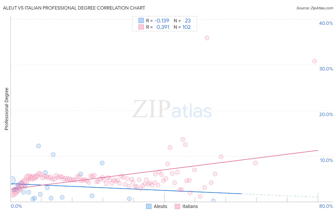 Aleut vs Italian Professional Degree