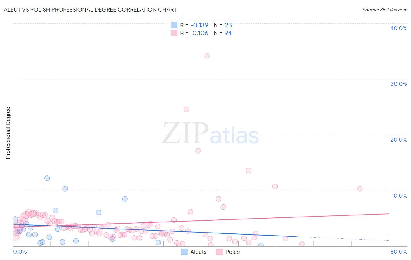 Aleut vs Polish Professional Degree
