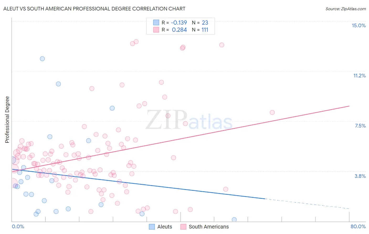 Aleut vs South American Professional Degree