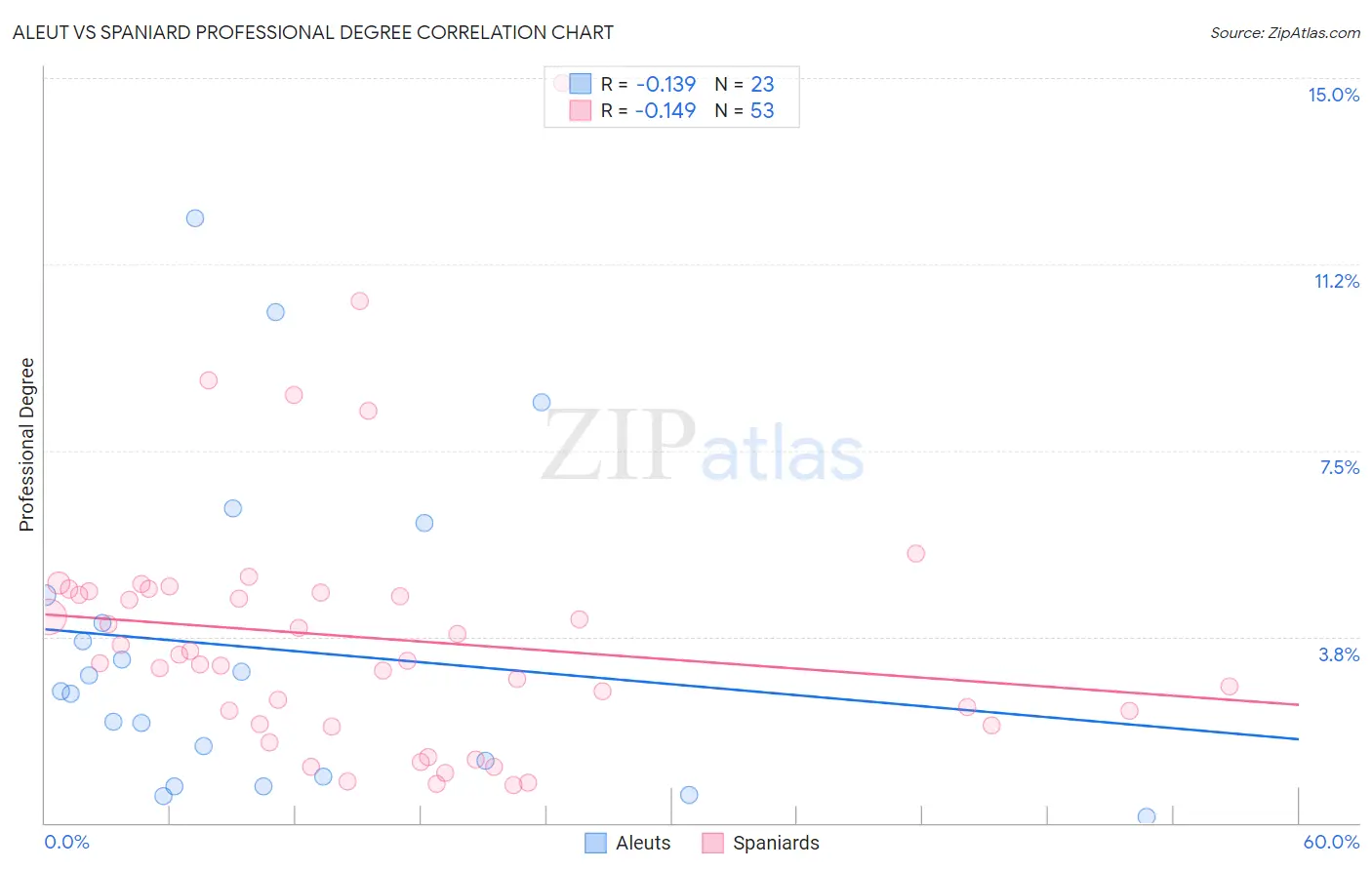 Aleut vs Spaniard Professional Degree