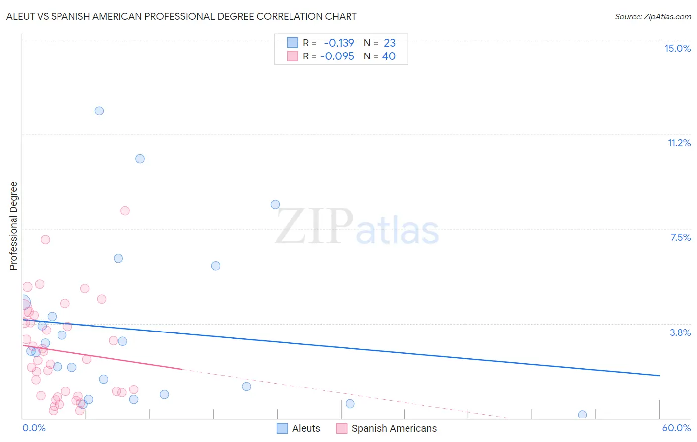 Aleut vs Spanish American Professional Degree