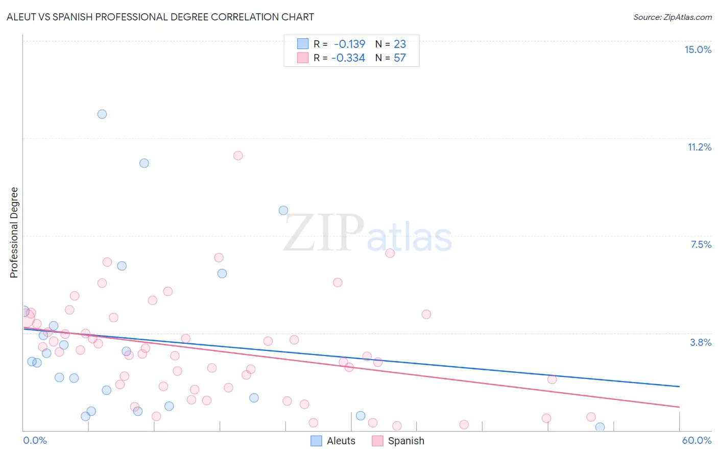 Aleut vs Spanish Professional Degree