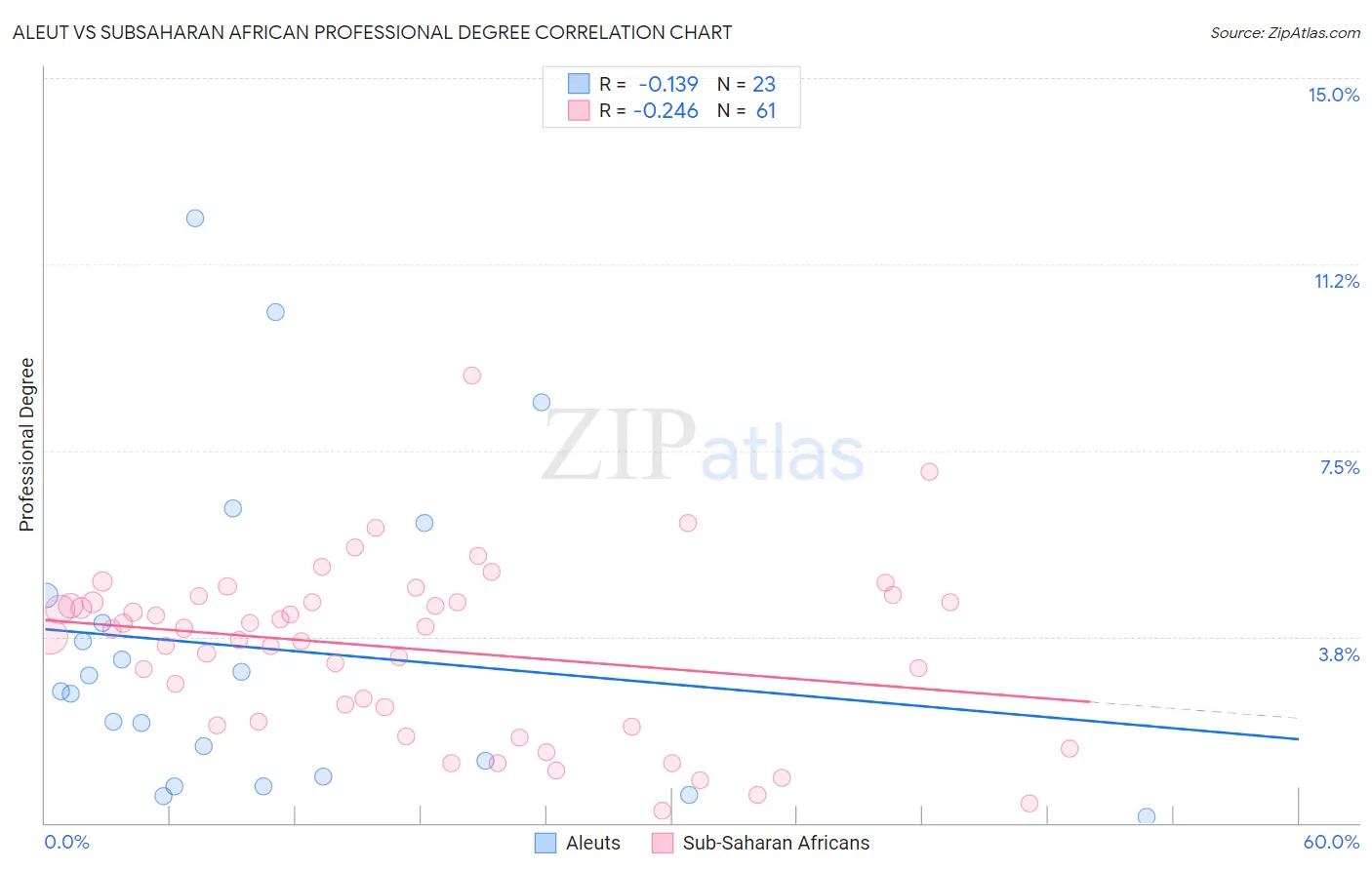 Aleut vs Subsaharan African Professional Degree