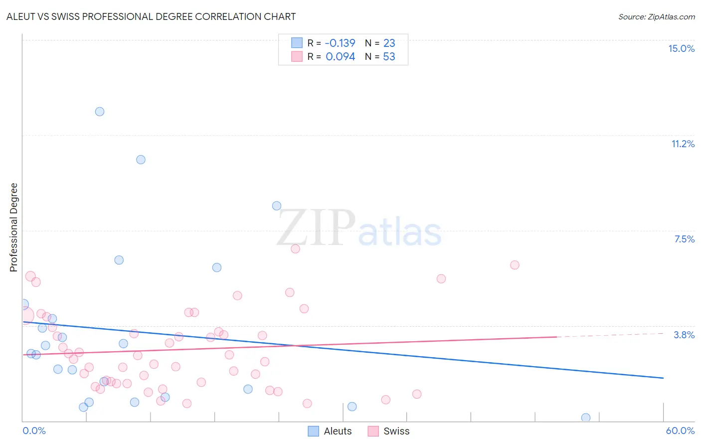 Aleut vs Swiss Professional Degree