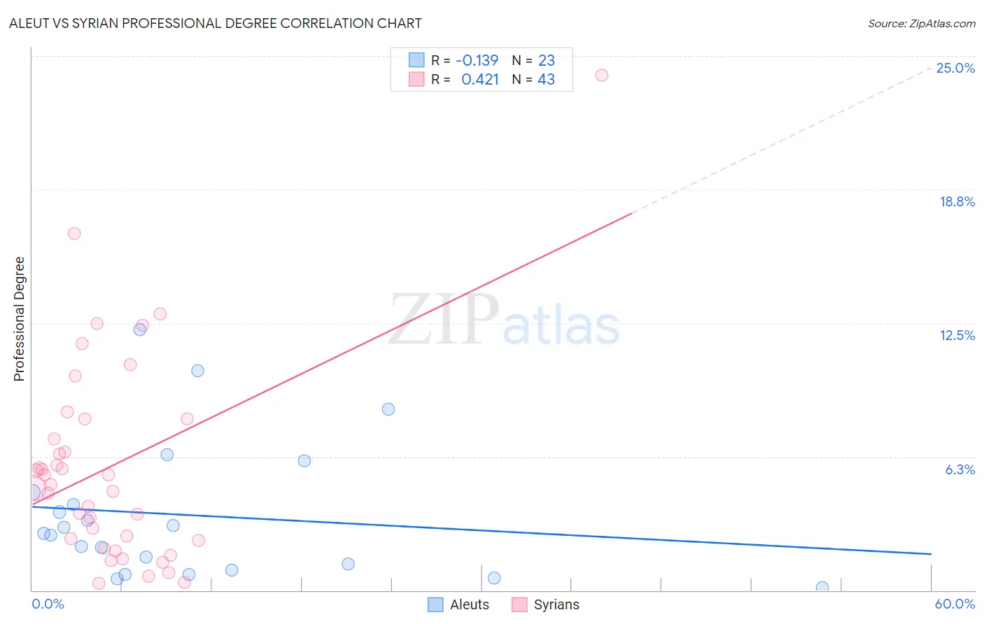 Aleut vs Syrian Professional Degree