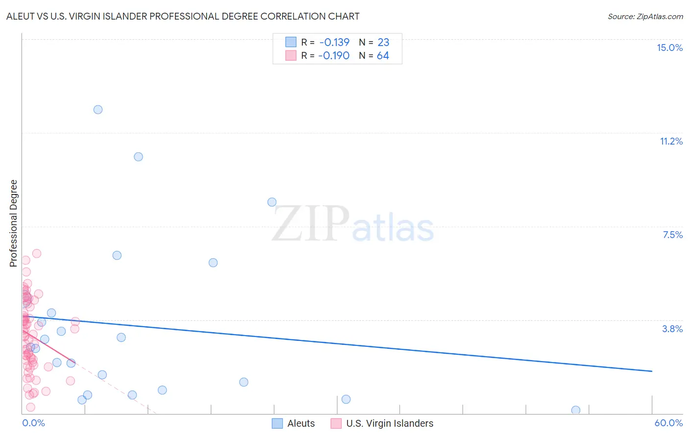Aleut vs U.S. Virgin Islander Professional Degree