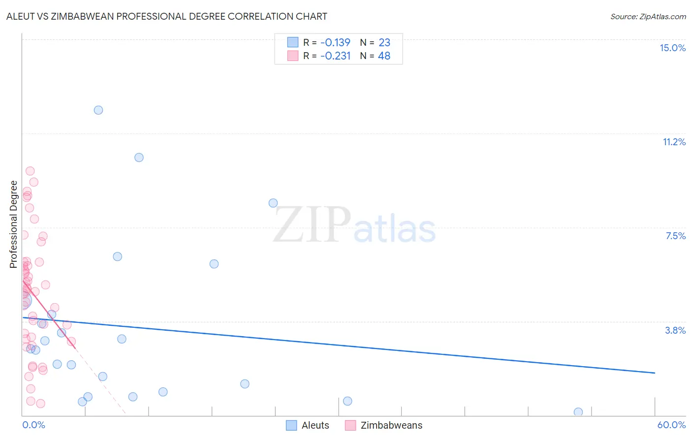 Aleut vs Zimbabwean Professional Degree