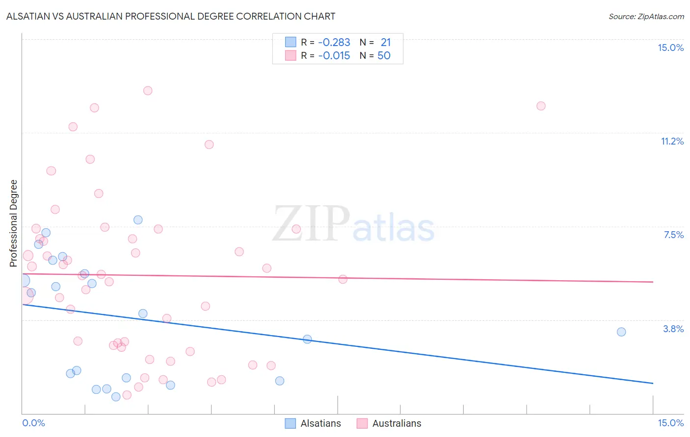 Alsatian vs Australian Professional Degree