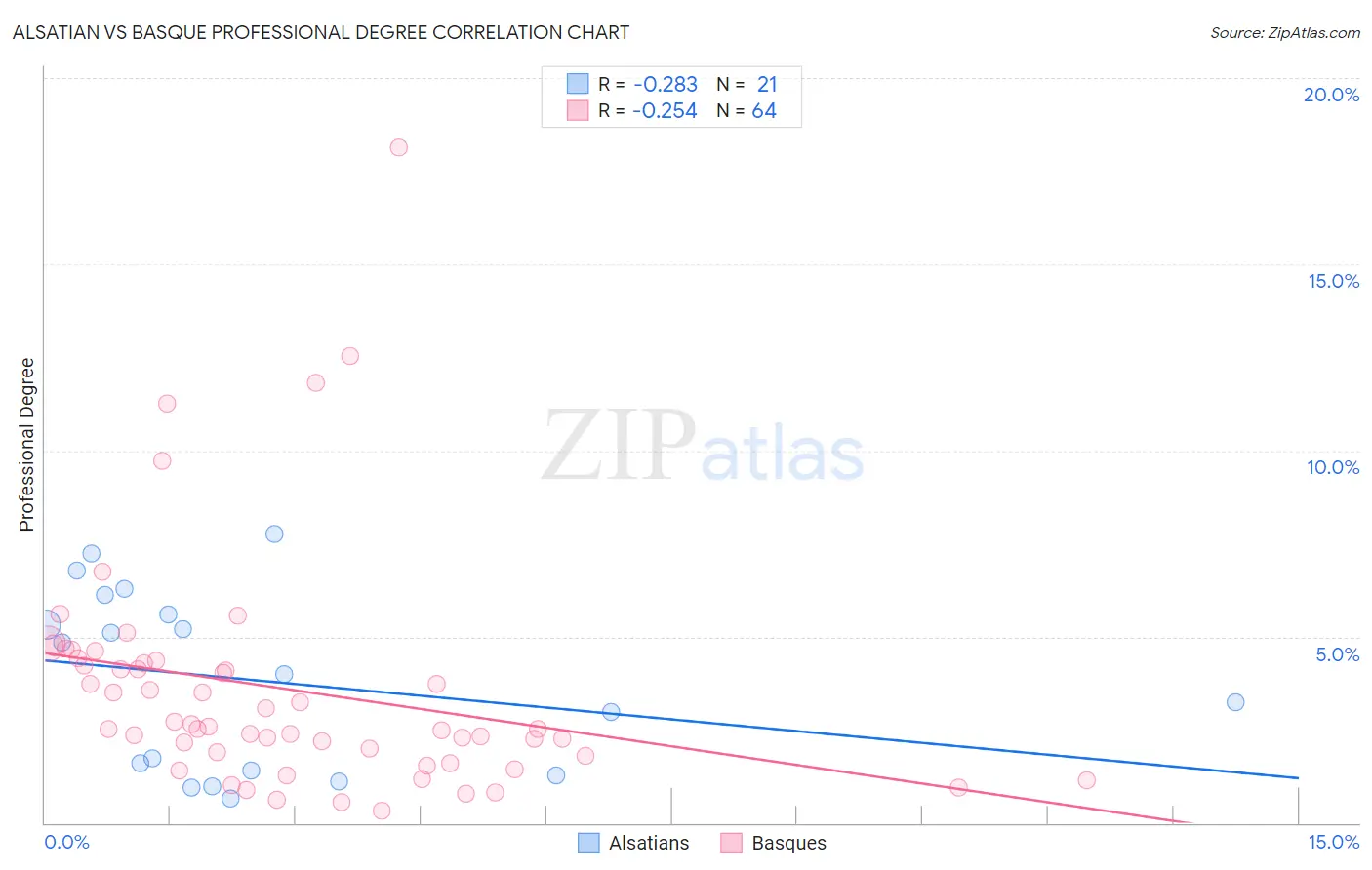 Alsatian vs Basque Professional Degree