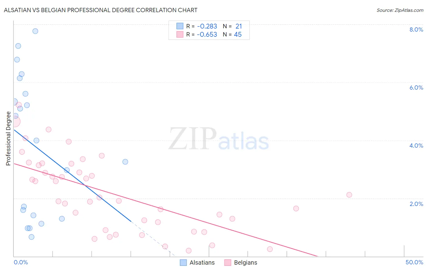 Alsatian vs Belgian Professional Degree