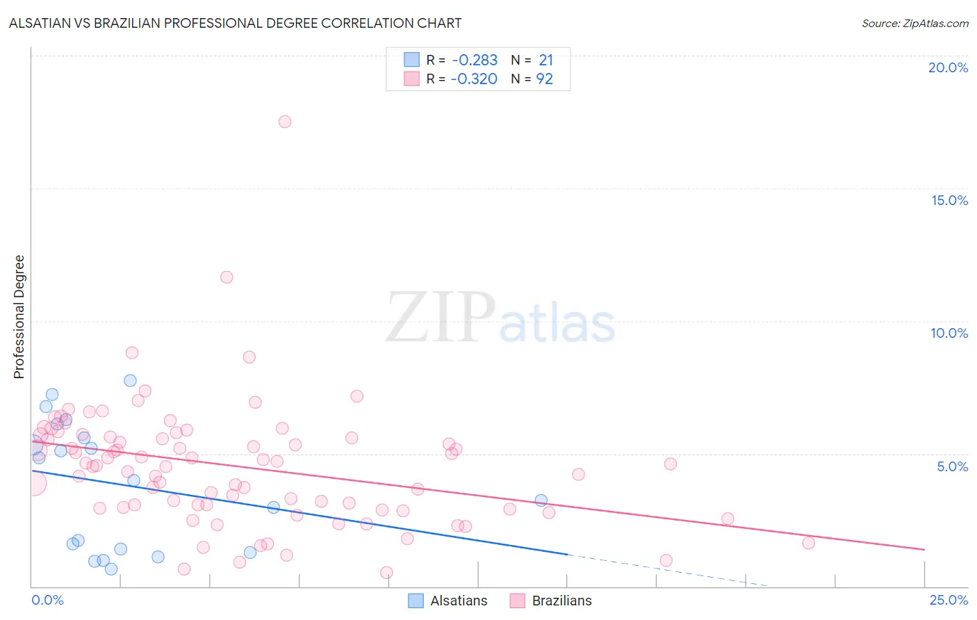 Alsatian vs Brazilian Professional Degree