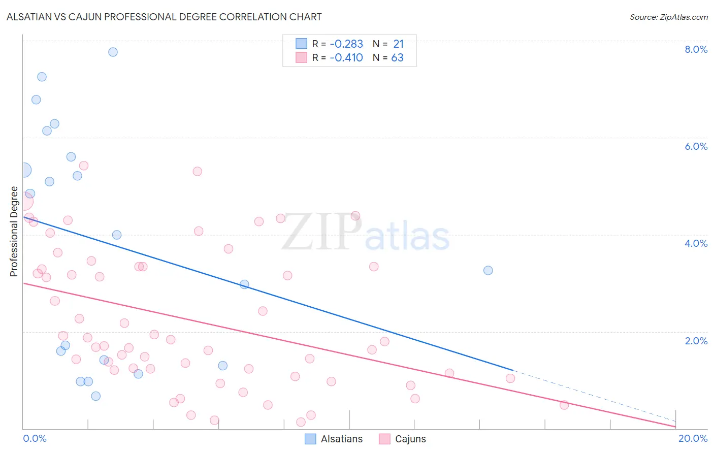 Alsatian vs Cajun Professional Degree