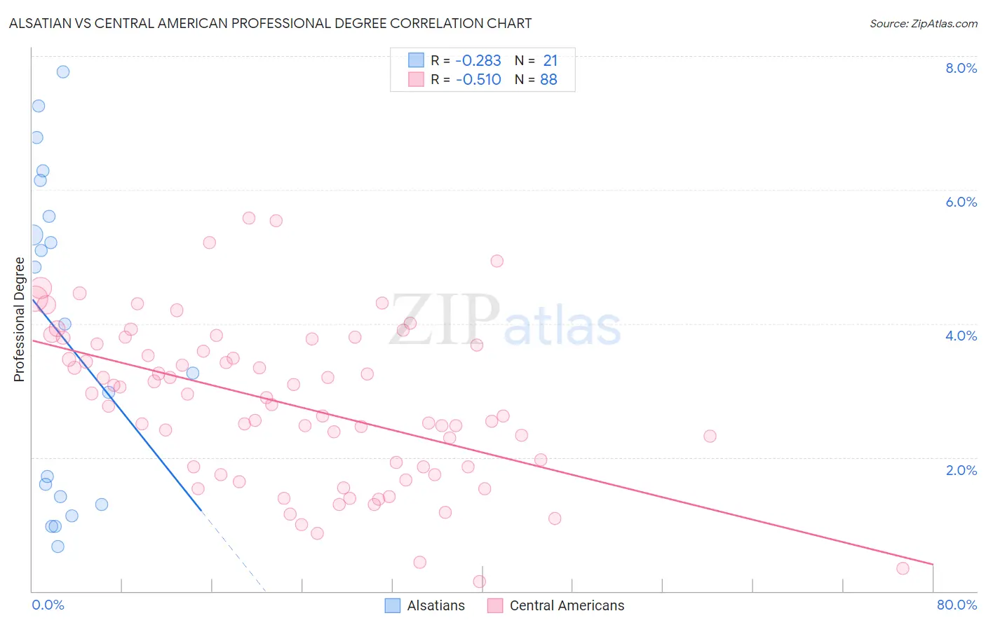 Alsatian vs Central American Professional Degree