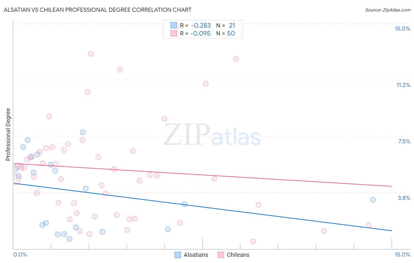 Alsatian vs Chilean Professional Degree