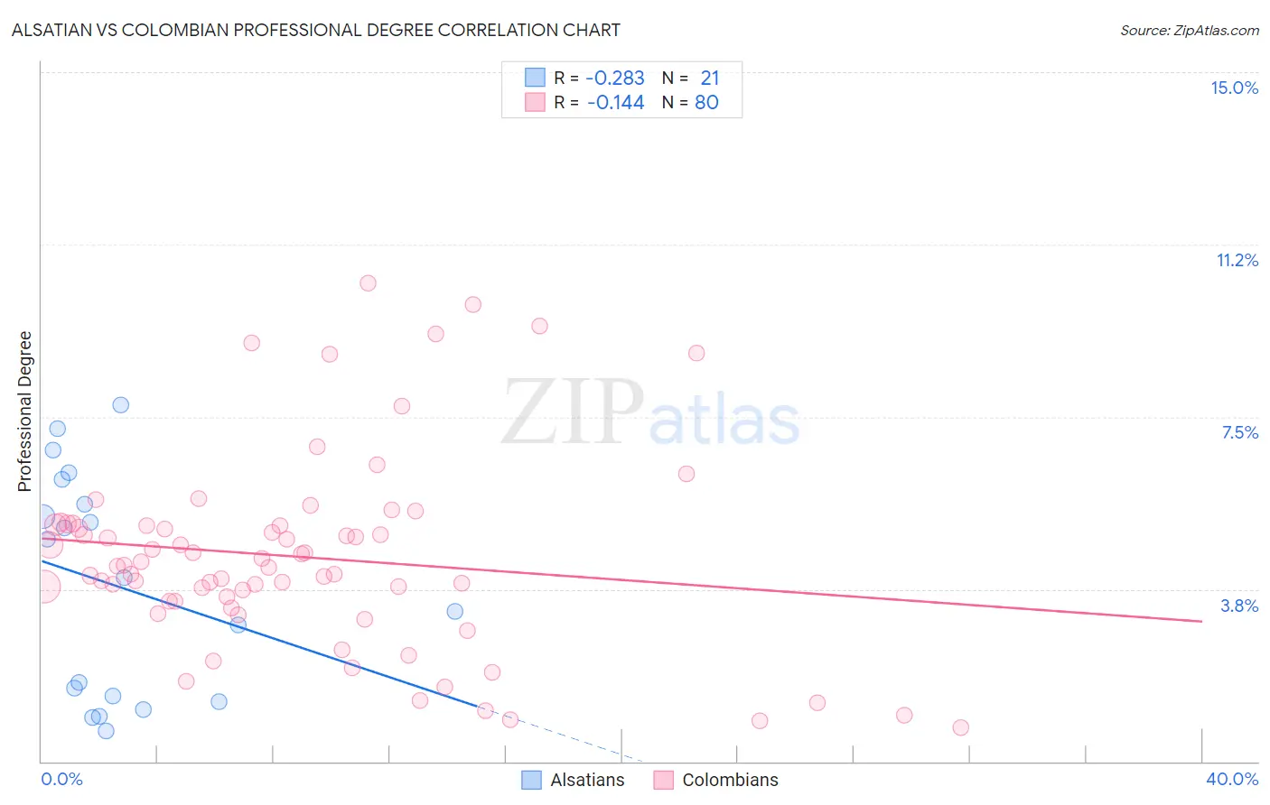 Alsatian vs Colombian Professional Degree