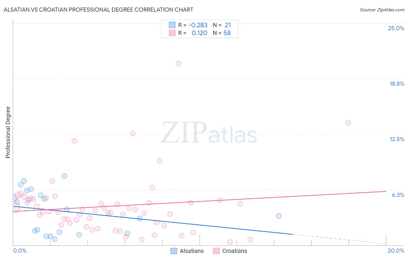 Alsatian vs Croatian Professional Degree