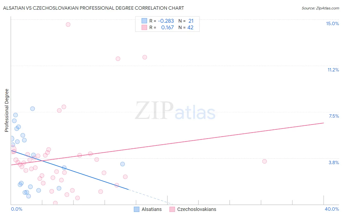Alsatian vs Czechoslovakian Professional Degree