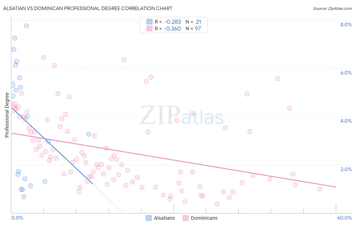 Alsatian vs Dominican Professional Degree
