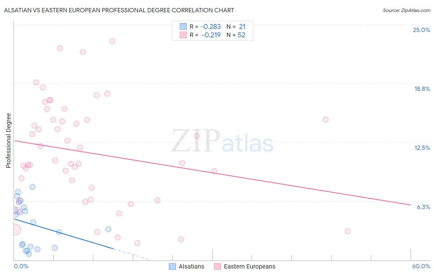 Alsatian vs Eastern European Professional Degree