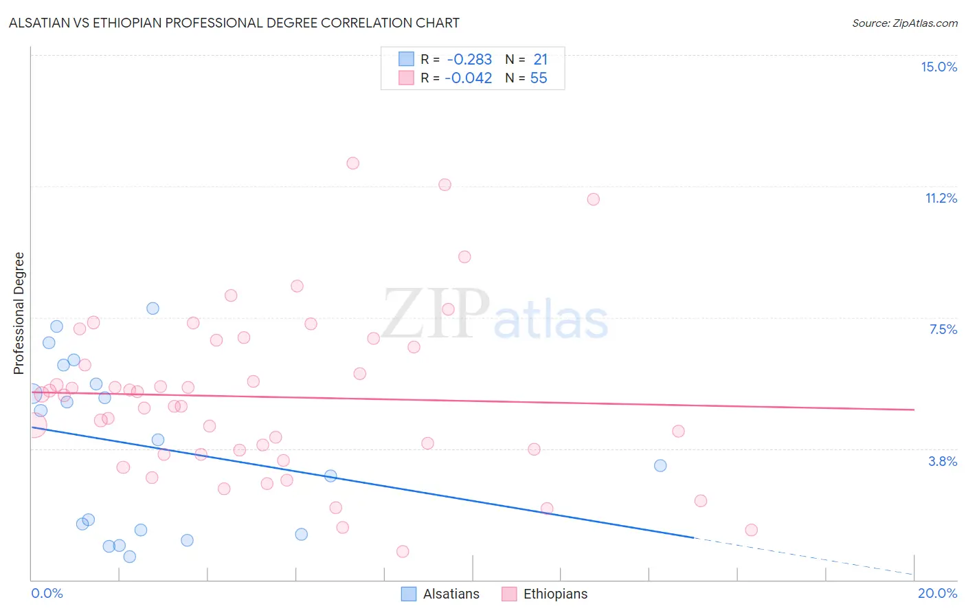 Alsatian vs Ethiopian Professional Degree