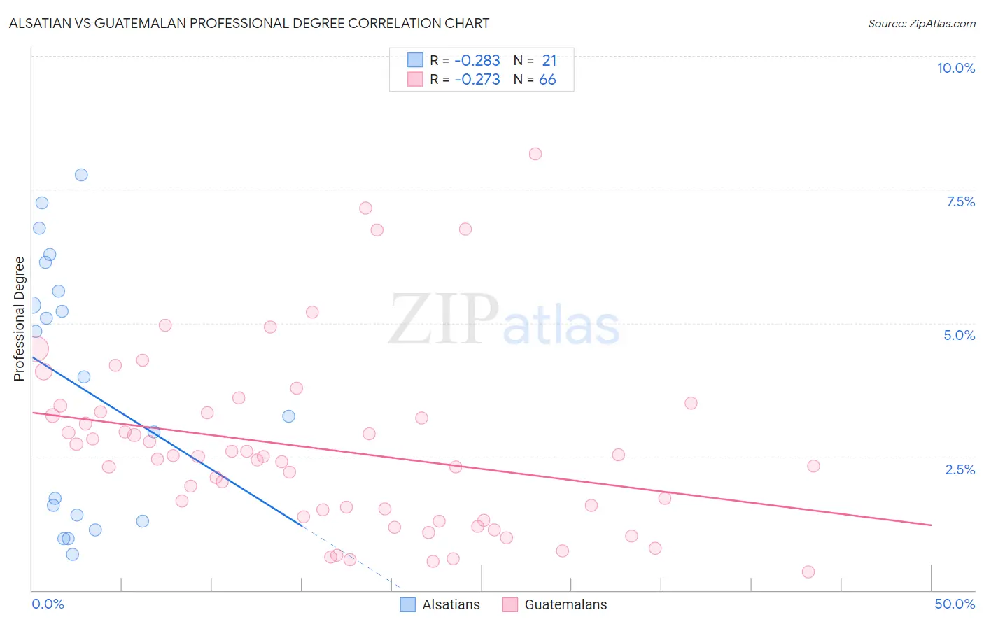 Alsatian vs Guatemalan Professional Degree