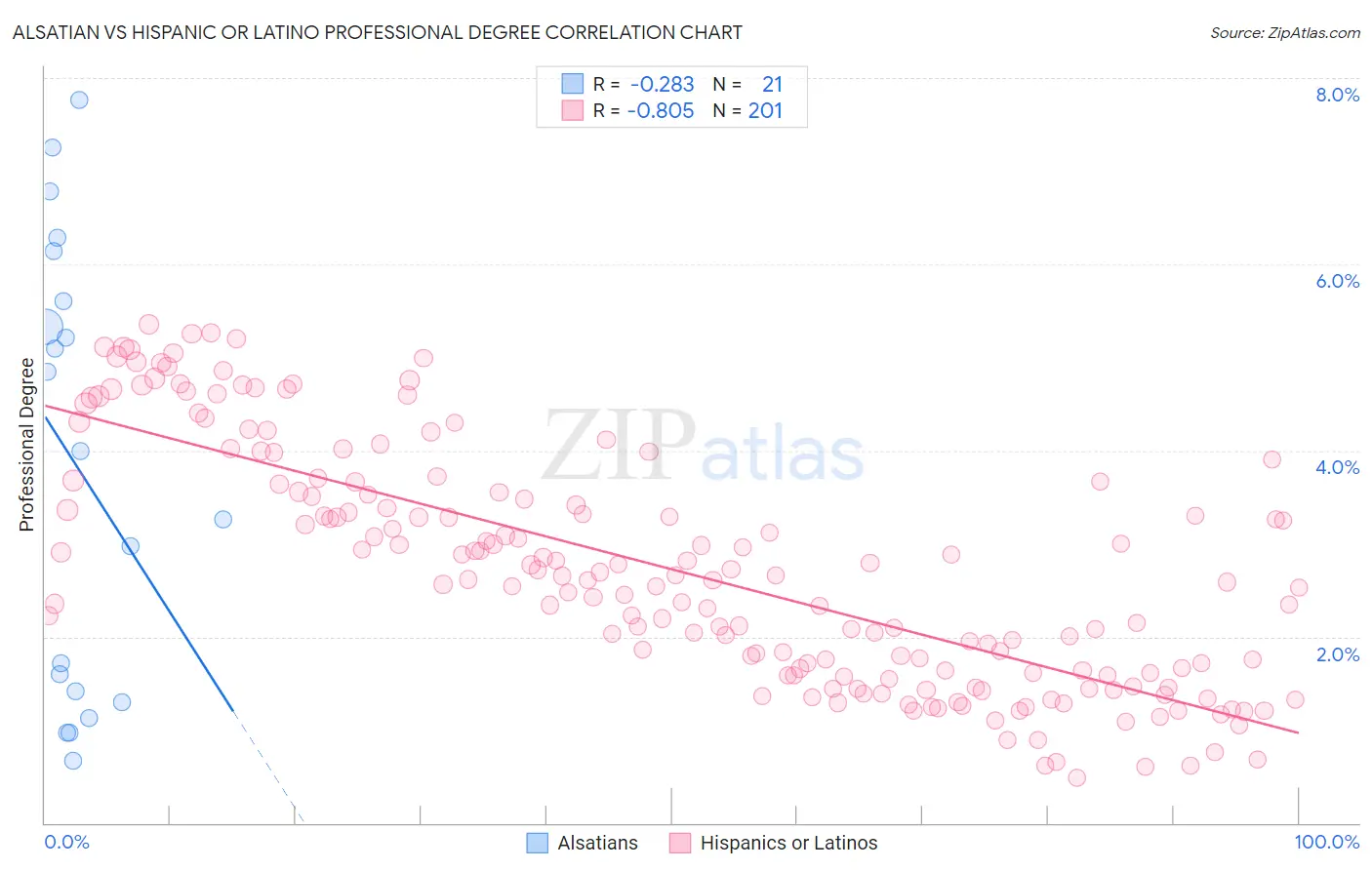 Alsatian vs Hispanic or Latino Professional Degree