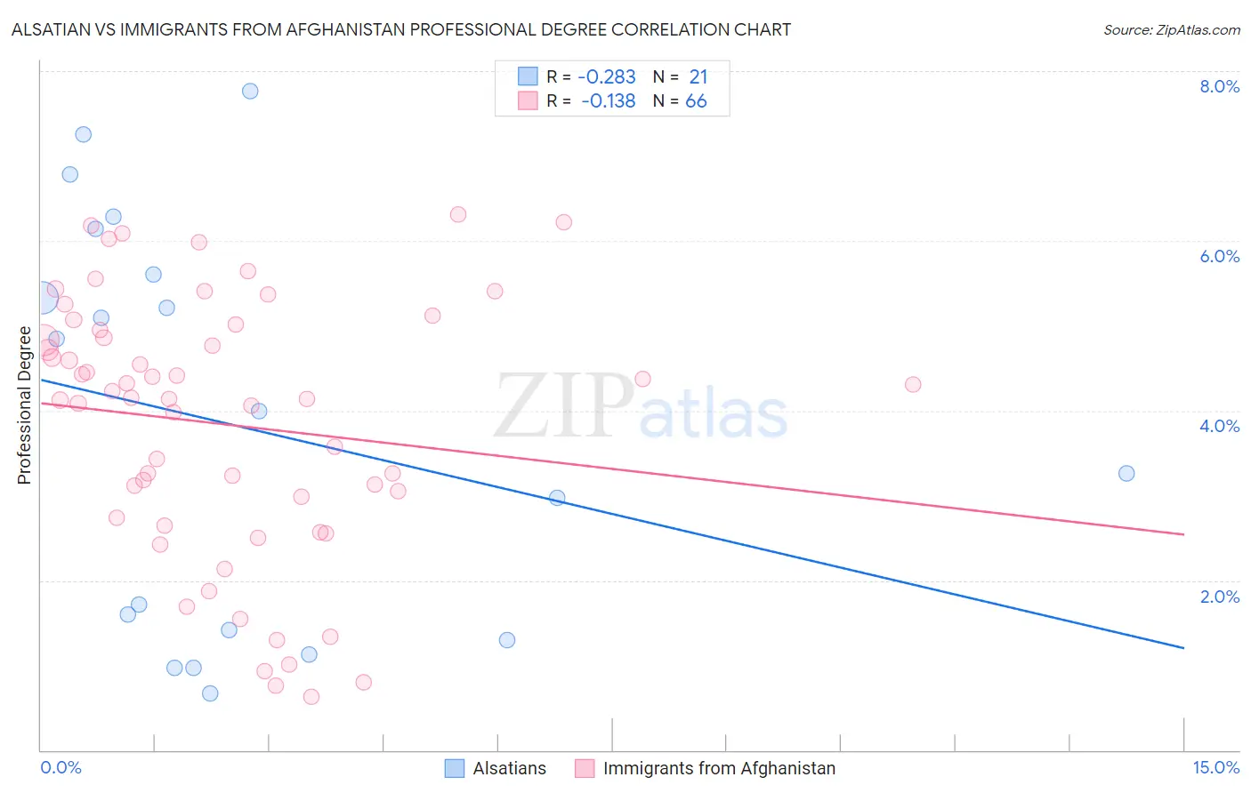 Alsatian vs Immigrants from Afghanistan Professional Degree