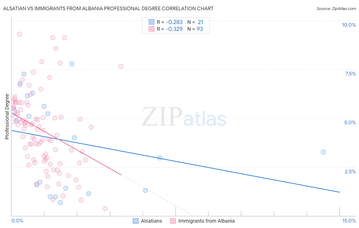 Alsatian vs Immigrants from Albania Professional Degree