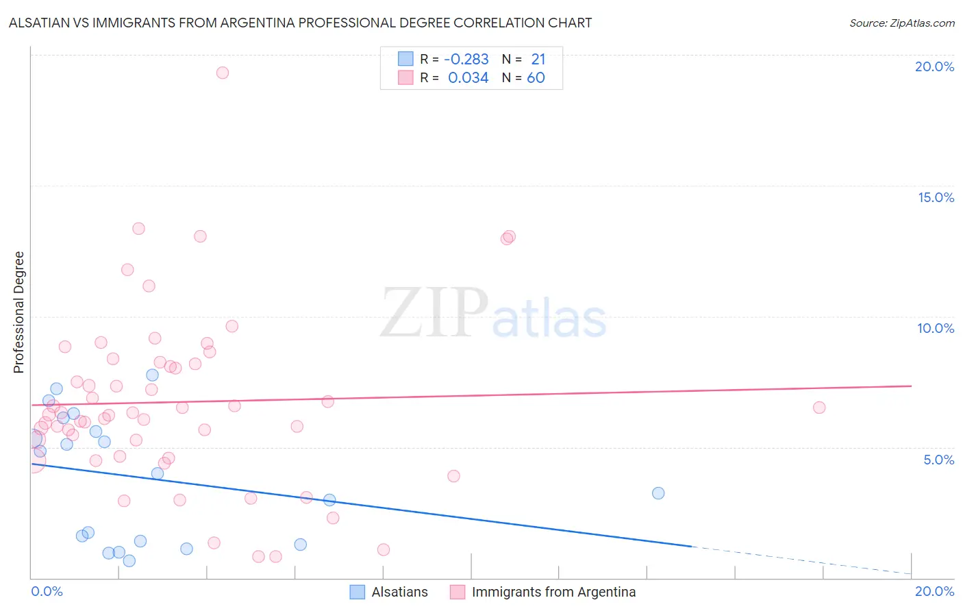 Alsatian vs Immigrants from Argentina Professional Degree